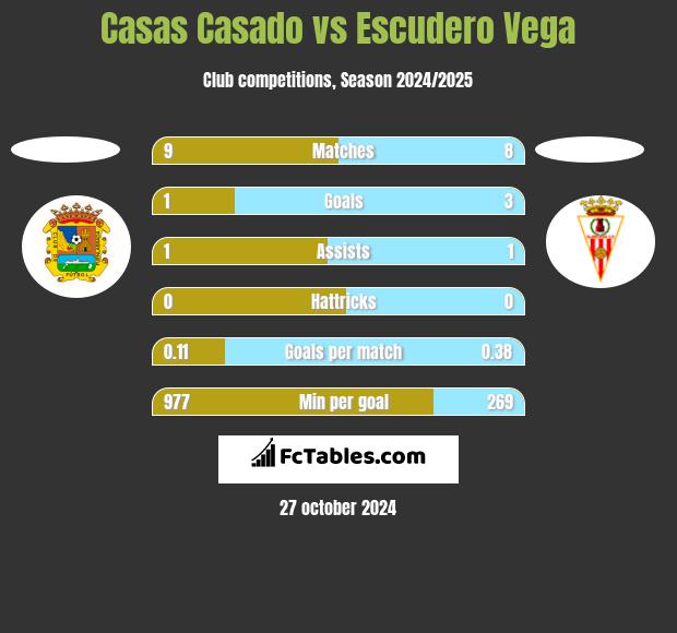 Casas Casado vs Escudero Vega h2h player stats