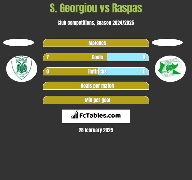 S. Georgiou vs Raspas h2h player stats