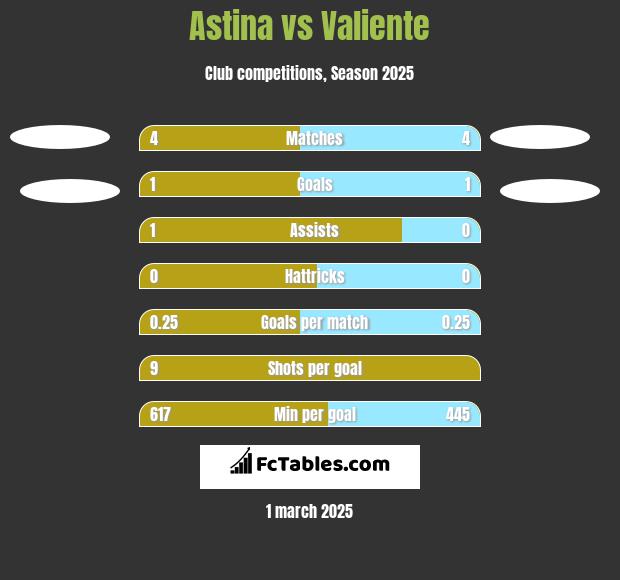 Astina vs Valiente h2h player stats