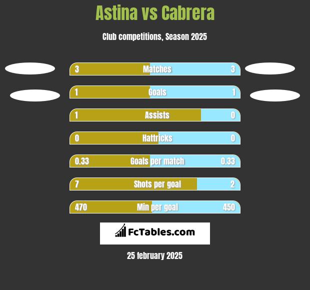 Astina vs Cabrera h2h player stats