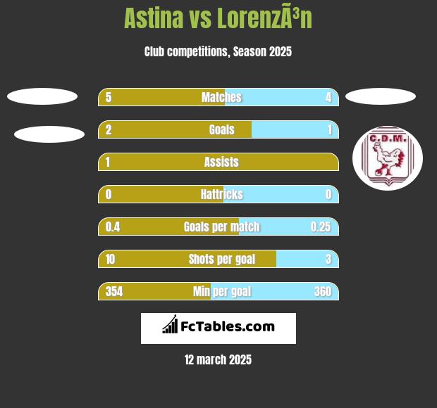 Astina vs LorenzÃ³n h2h player stats