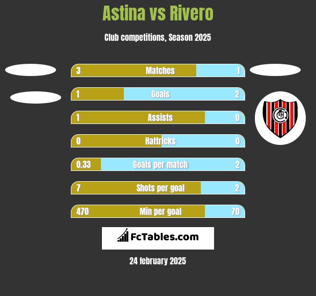 Astina vs Rivero h2h player stats