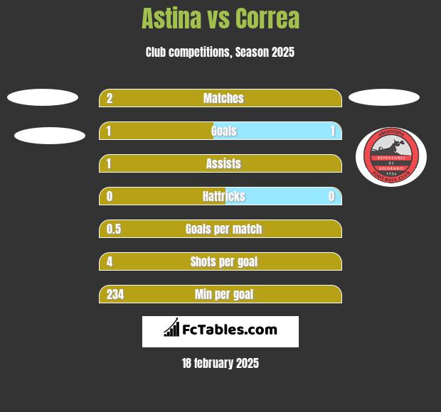 Astina vs Correa h2h player stats