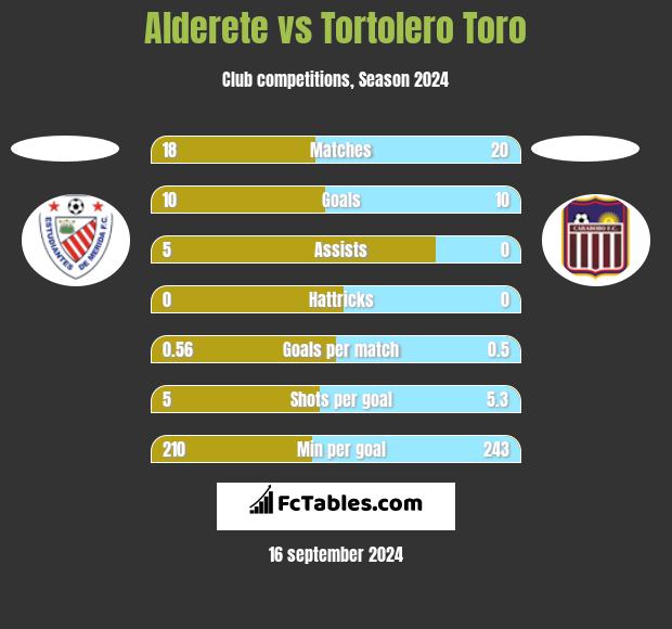 Alderete vs Tortolero Toro h2h player stats