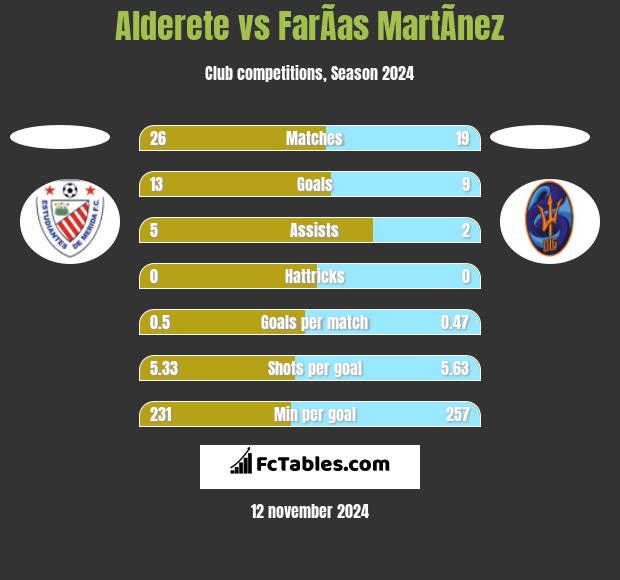 Alderete vs FarÃ­as MartÃ­nez h2h player stats