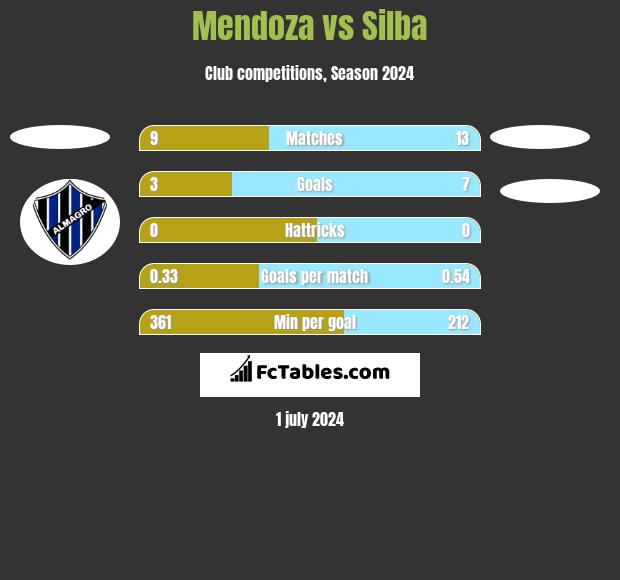 Mendoza vs Silba h2h player stats
