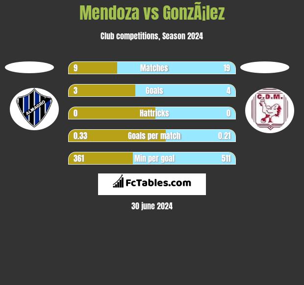 Mendoza vs GonzÃ¡lez h2h player stats