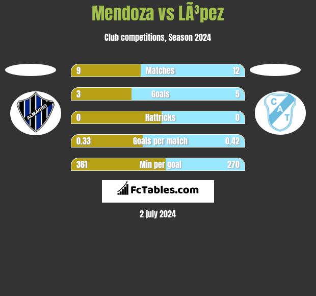 Mendoza vs LÃ³pez h2h player stats