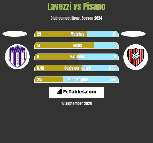 Lavezzi vs Pisano h2h player stats