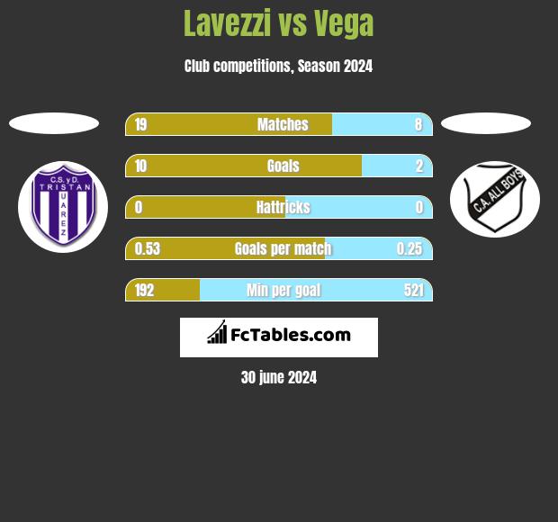 Lavezzi vs Vega h2h player stats