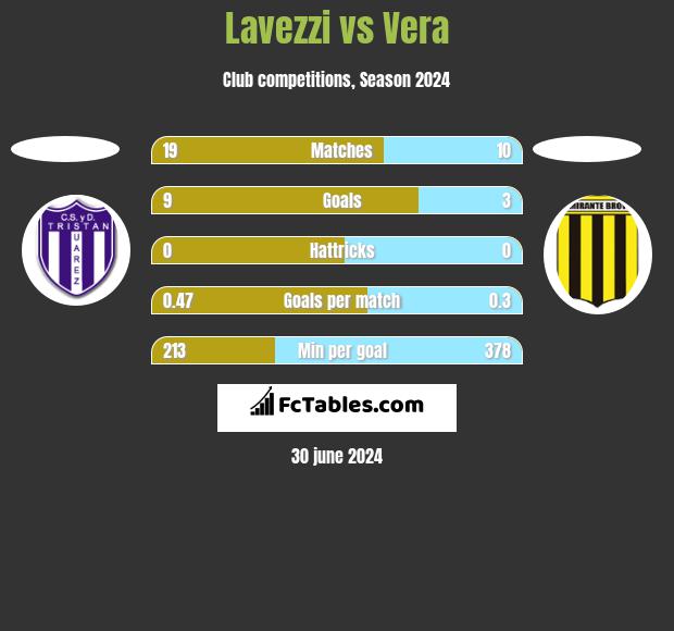 Lavezzi vs Vera h2h player stats