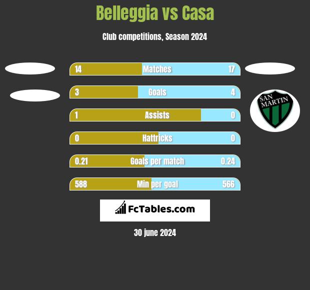 Belleggia vs Casa h2h player stats