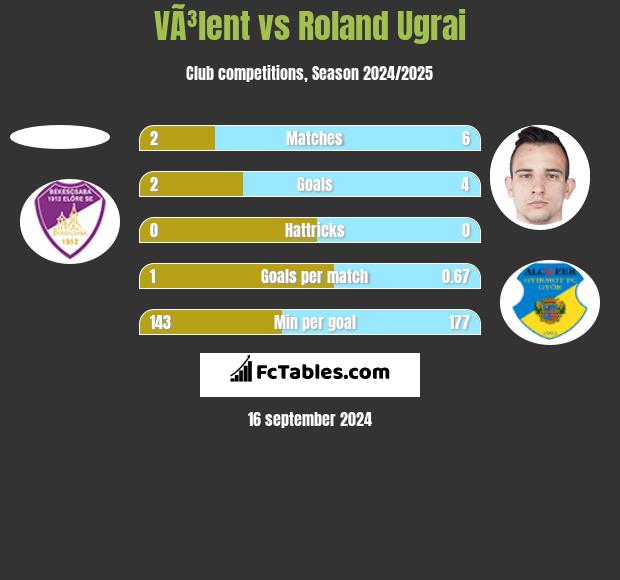 VÃ³lent vs Roland Ugrai h2h player stats