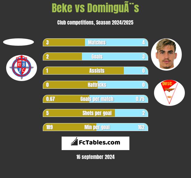 Beke vs DominguÃ¨s h2h player stats