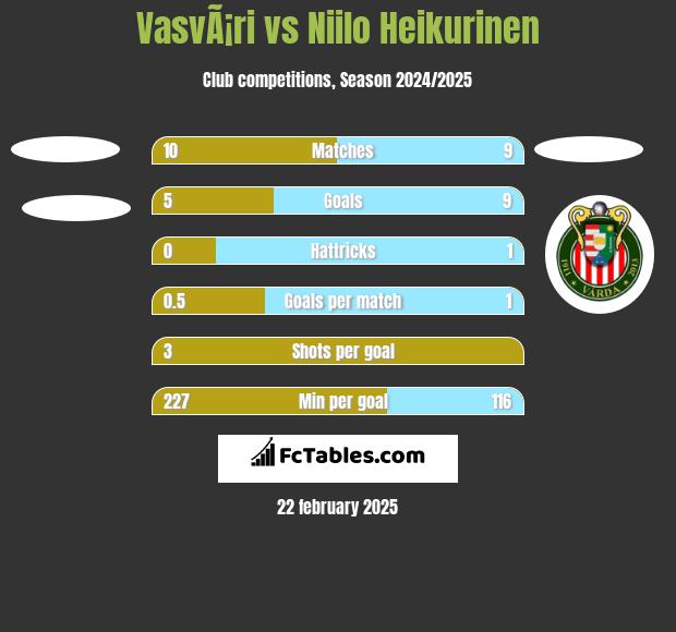 VasvÃ¡ri vs Niilo Heikurinen h2h player stats