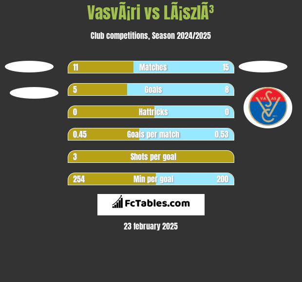 VasvÃ¡ri vs LÃ¡szlÃ³ h2h player stats