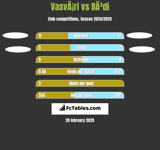 VasvÃ¡ri vs BÃ³di h2h player stats