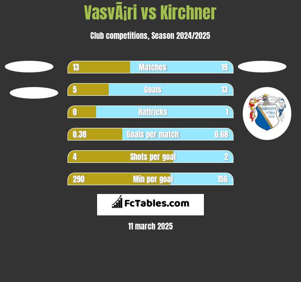 VasvÃ¡ri vs Kirchner h2h player stats