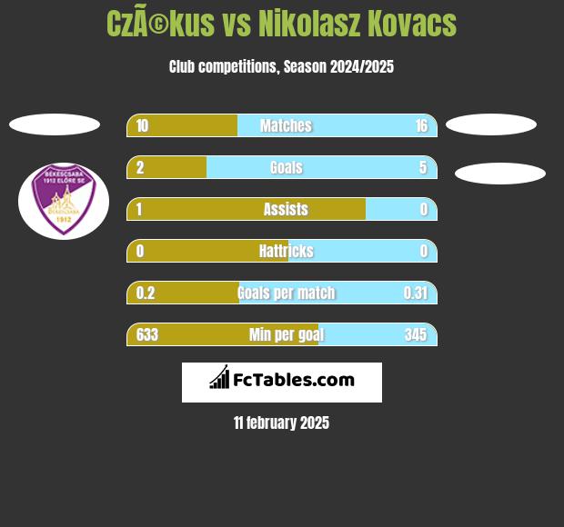 CzÃ©kus vs Nikolasz Kovacs h2h player stats