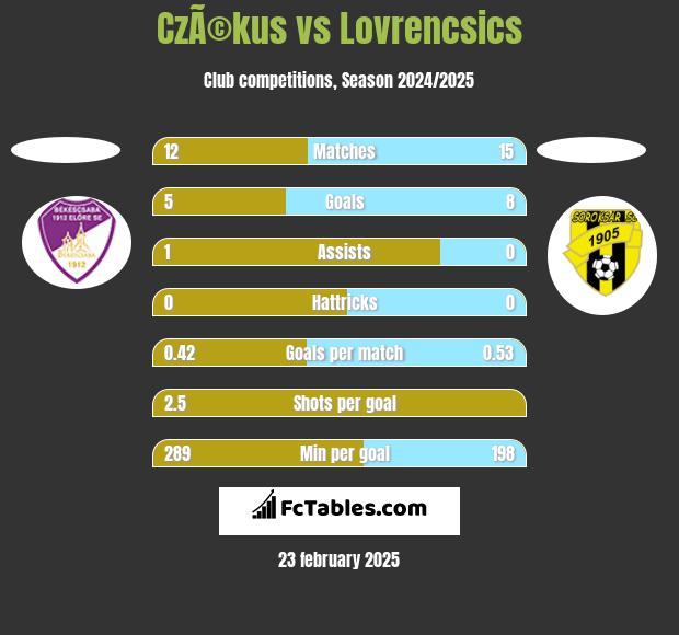 CzÃ©kus vs Lovrencsics h2h player stats