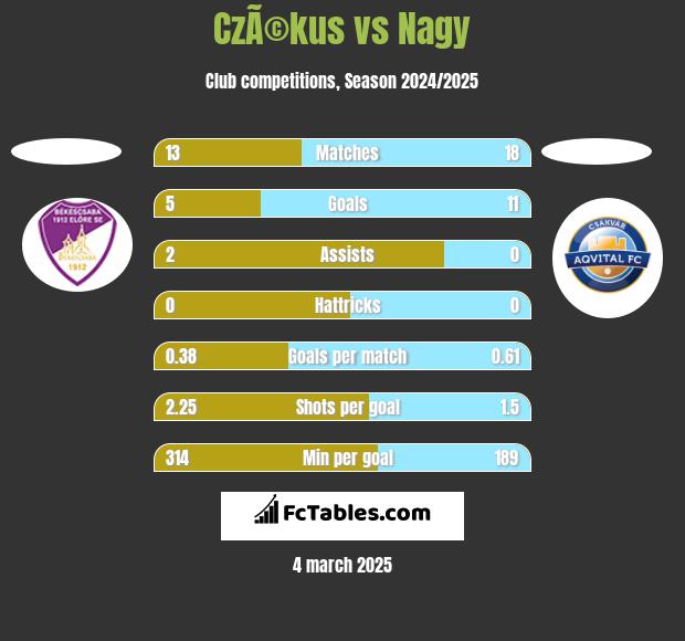 CzÃ©kus vs Nagy h2h player stats