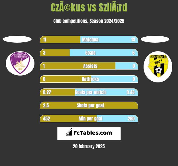 CzÃ©kus vs SzilÃ¡rd h2h player stats