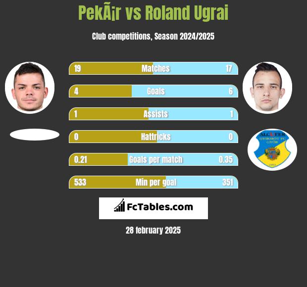 PekÃ¡r vs Roland Ugrai h2h player stats