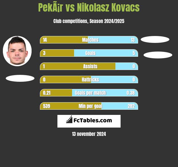 PekÃ¡r vs Nikolasz Kovacs h2h player stats