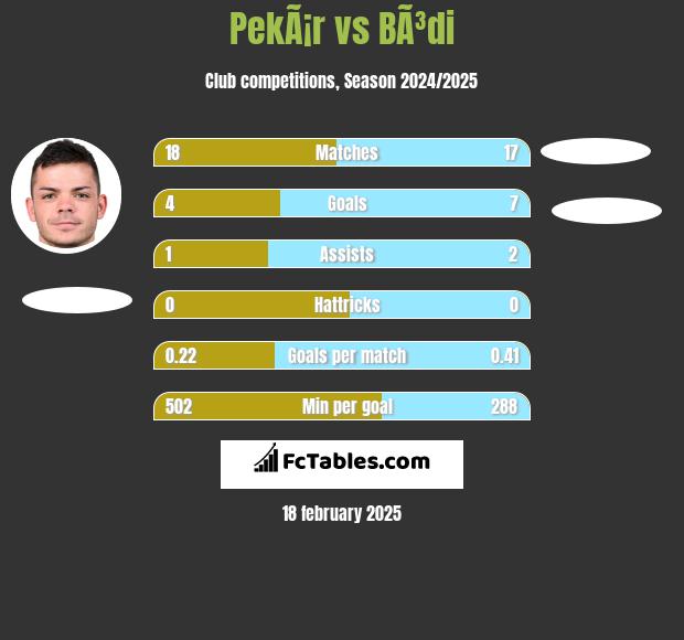 PekÃ¡r vs BÃ³di h2h player stats