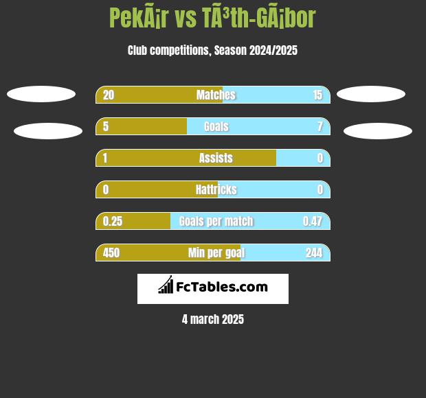 PekÃ¡r vs TÃ³th-GÃ¡bor h2h player stats