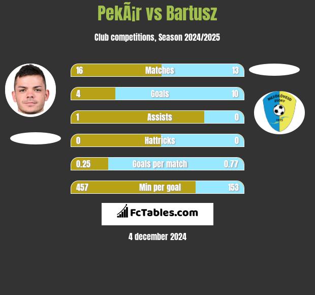 PekÃ¡r vs Bartusz h2h player stats