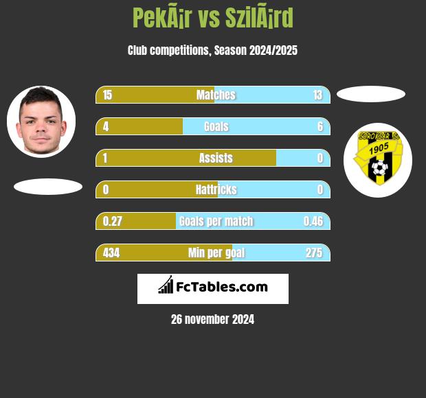 PekÃ¡r vs SzilÃ¡rd h2h player stats