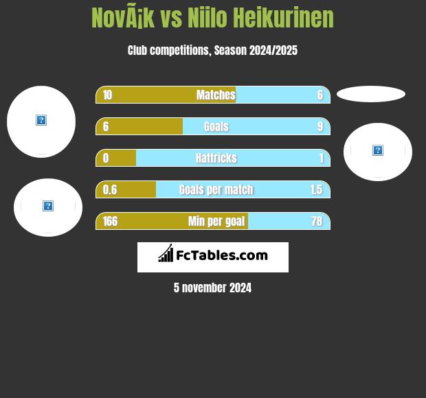 NovÃ¡k vs Niilo Heikurinen h2h player stats