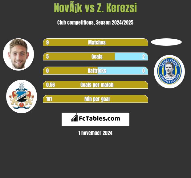 NovÃ¡k vs Z. Kerezsi h2h player stats