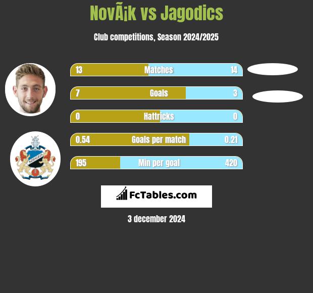 NovÃ¡k vs Jagodics h2h player stats