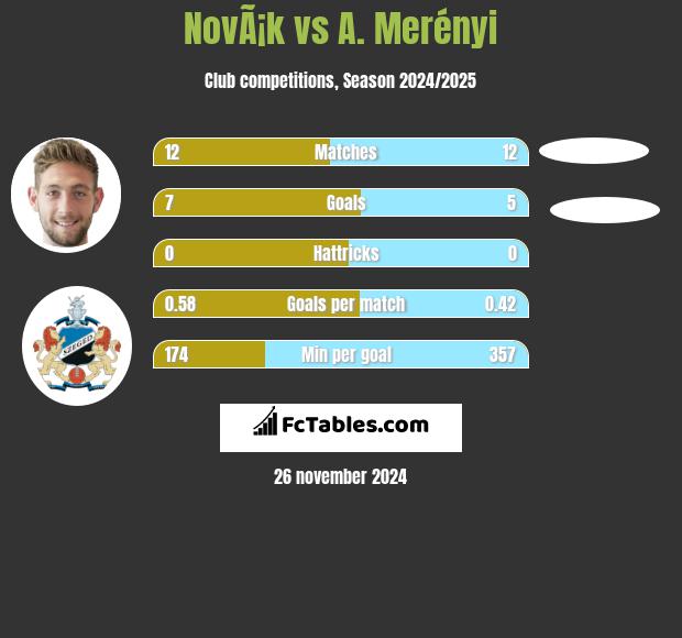 NovÃ¡k vs A. Merényi h2h player stats