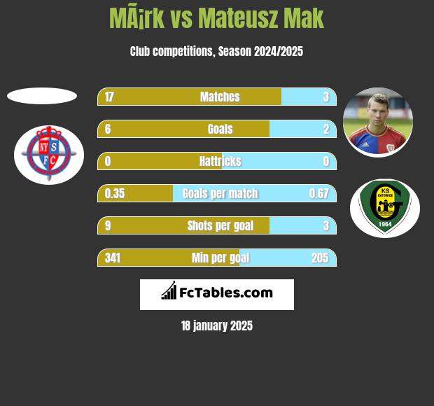 MÃ¡rk vs Mateusz Mak h2h player stats