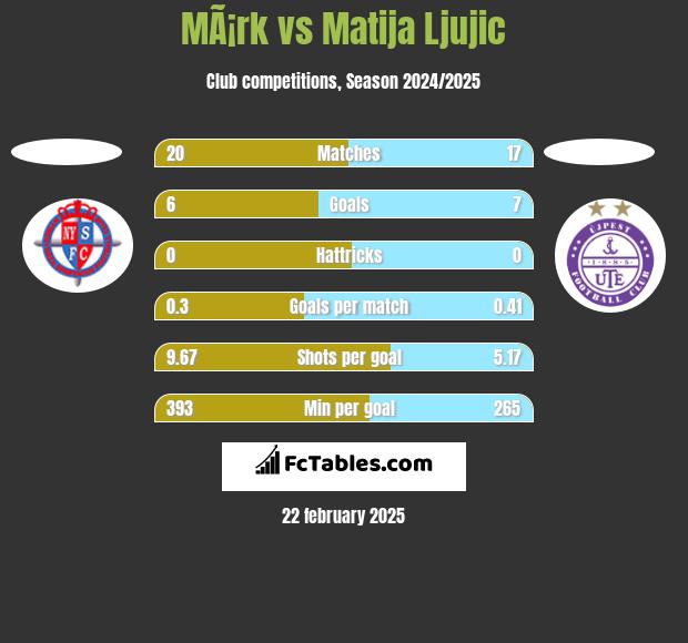 MÃ¡rk vs Matija Ljujic h2h player stats