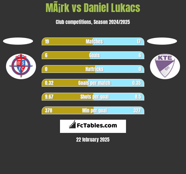 MÃ¡rk vs Daniel Lukacs h2h player stats