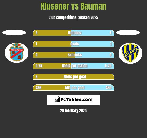 Klusener vs Bauman h2h player stats