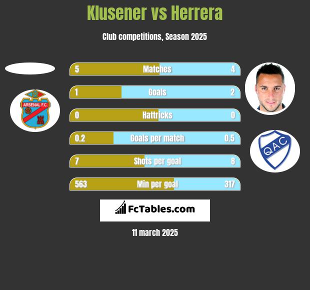 Klusener vs Herrera h2h player stats