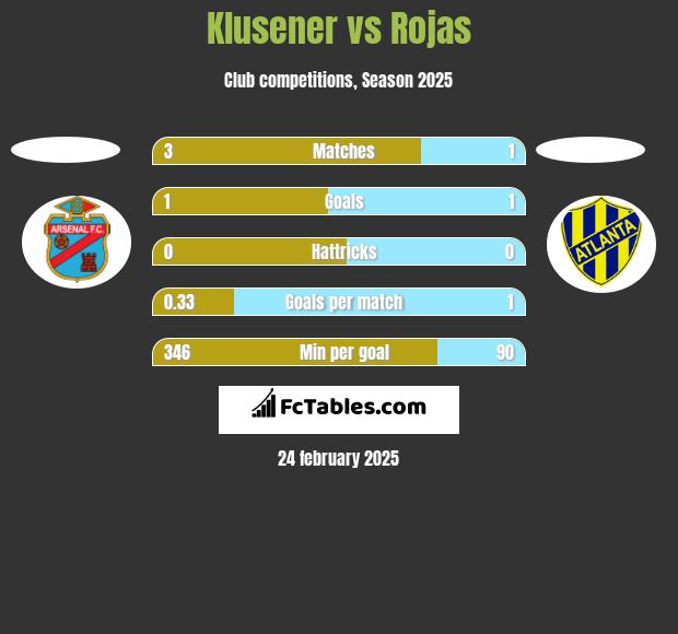 Klusener vs Rojas h2h player stats