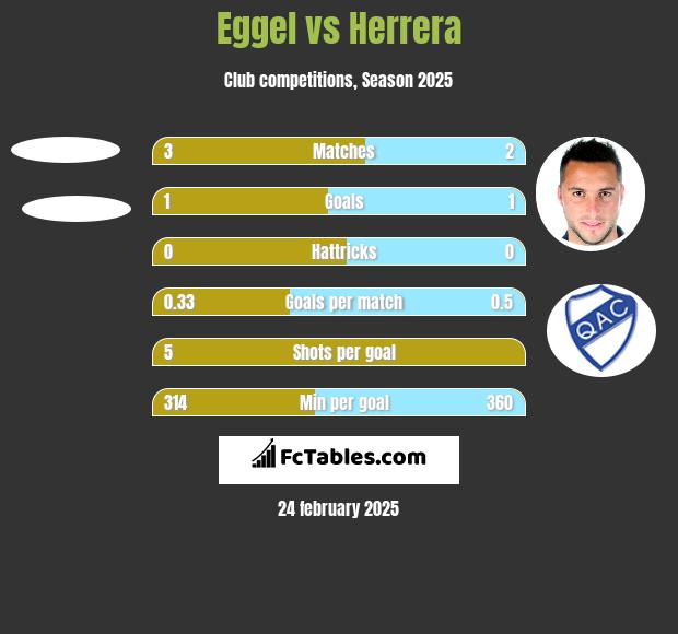 Eggel vs Herrera h2h player stats