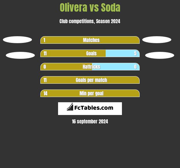 Olivera vs Soda h2h player stats