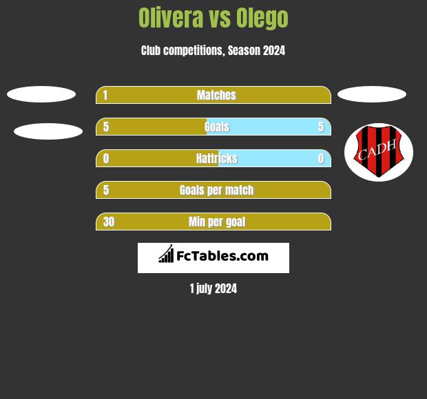 Olivera vs Olego h2h player stats