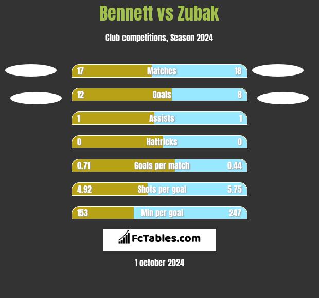 Bennett vs Zubak h2h player stats