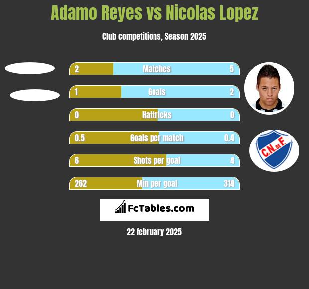 Adamo Reyes vs Nicolas Lopez h2h player stats