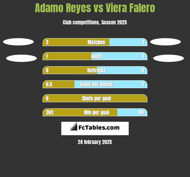 Adamo Reyes vs Viera Falero h2h player stats