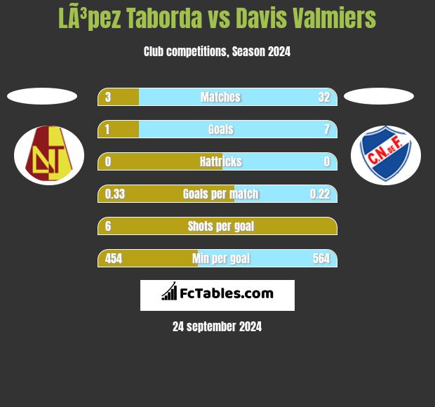 LÃ³pez Taborda vs Davis Valmiers h2h player stats