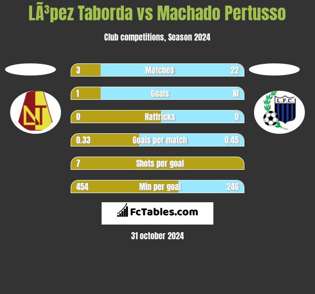 LÃ³pez Taborda vs Machado Pertusso h2h player stats